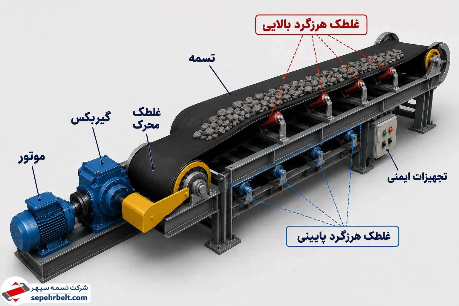 اجزای اصلی دستگاه تسمه نقاله