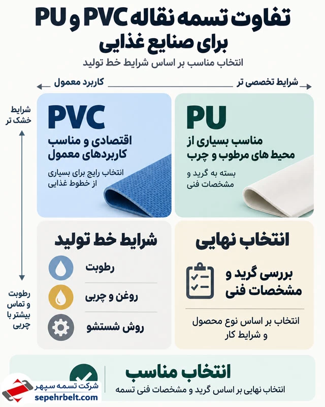 تفاوت تسمه نقاله PVC و PU برای صنایع غذایی