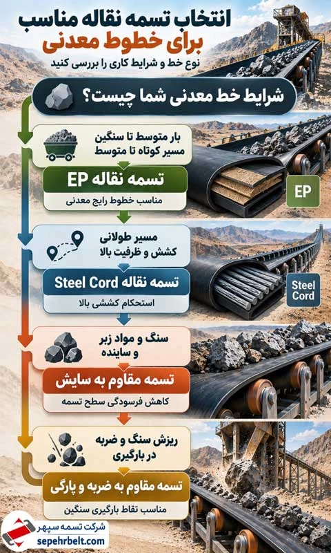 انتخاب بهترین تسمه نقاله برای کاربرد های مختلف معدنی